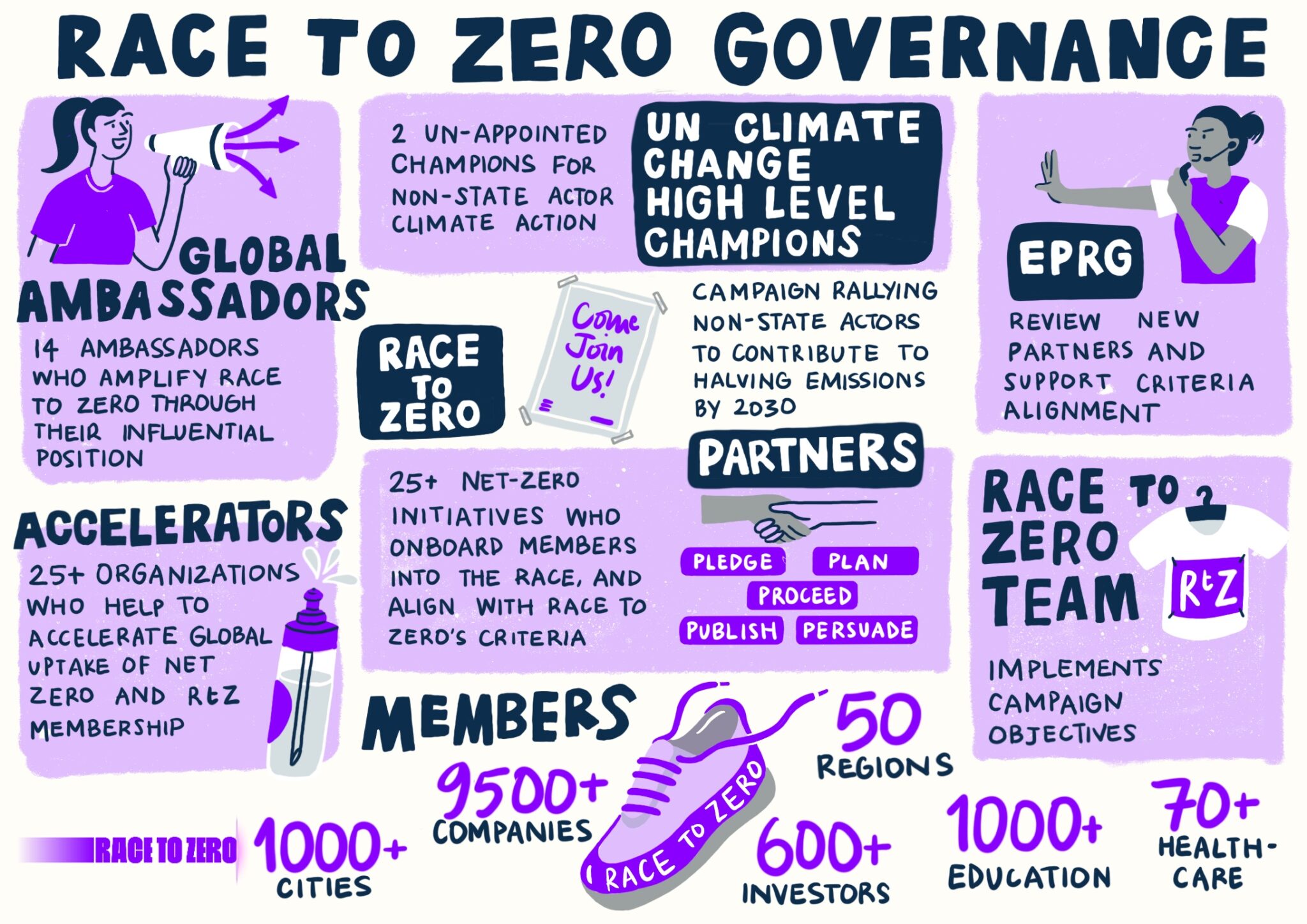 Race to Zero Climate Champions