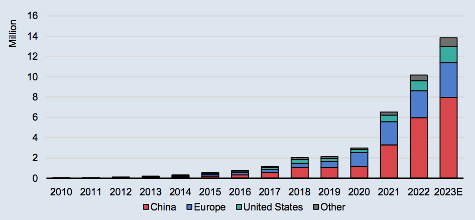 Electric car sales between 2010 and 2023, million cars. The figures for 2023 are IEA estimates. Source: IEA. 