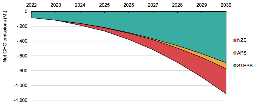 Net avoided emissions from electric vehicle deployment, 2022-2030, in the IEA’s three future scenarios. These include a net-zero by 2050 scenario (NZE), government pledges (APS) and government policies that have been implemented (STEPS). Source: IEA.