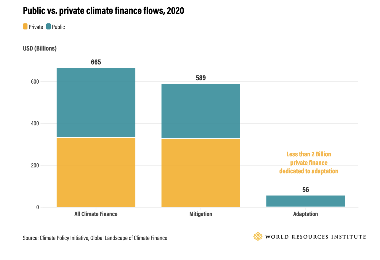 What It Takes To Attract Private Investment To Climate Adaptation ...