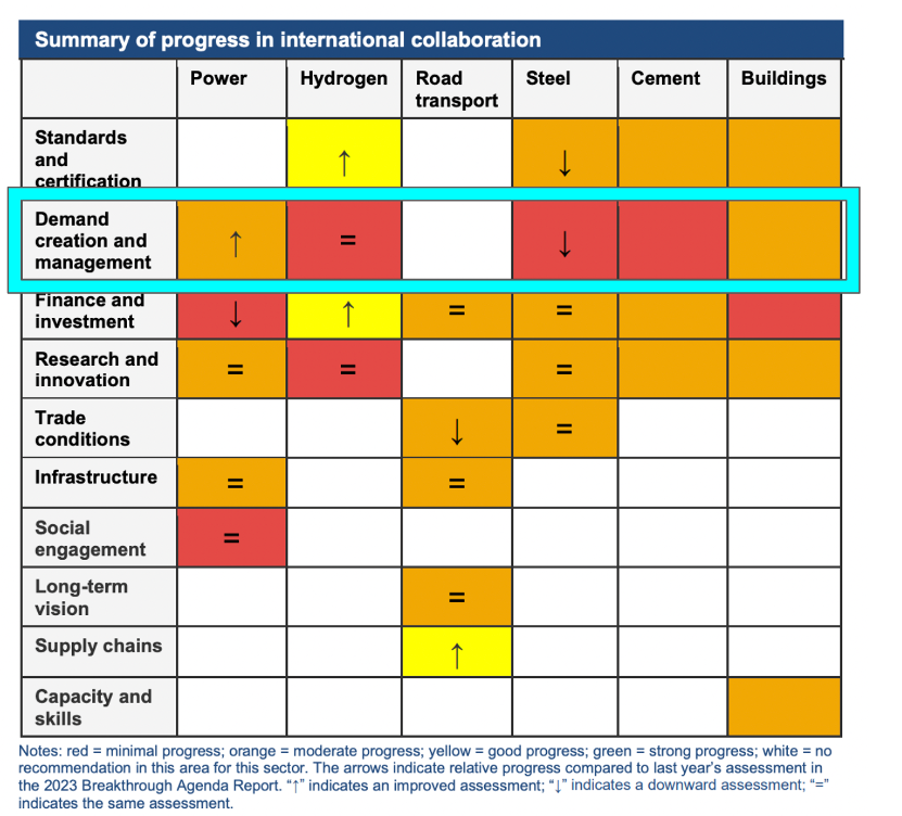 Figure 1: The Green Demand Gap as outlined in the Breakthrough Agenda Report 2024