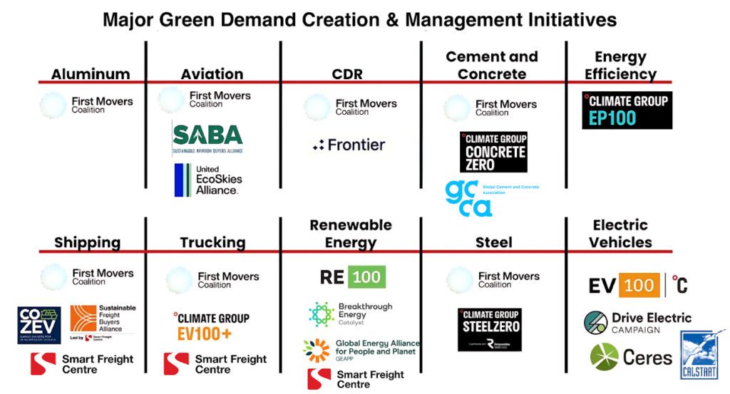 Figure 2. Major Green Demand Creation & Management Initiatives